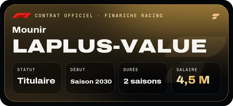 Carte de contrat officiel du bot : Mounir Laplus-Value signe chez Finariche Racing, titulaire, début saison 2030, deux saisons, salaire 4,5 M.